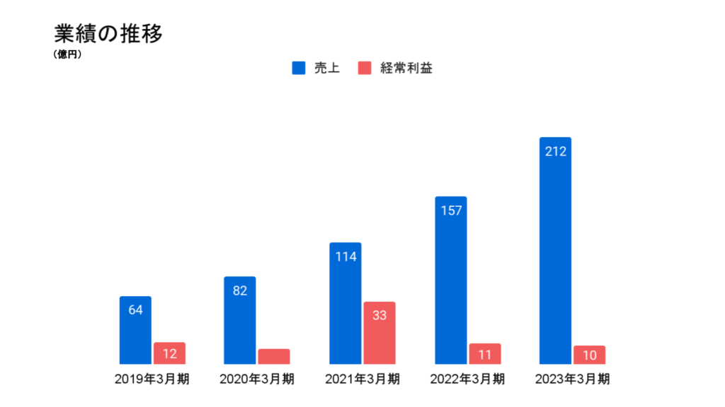 株式会社ラクスの業績推移